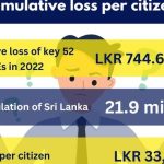 Sri Lanka SOEs place Rs33,949 on each citizen: restructuring unit
